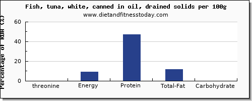 threonine and nutrition facts in fish oil per 100g